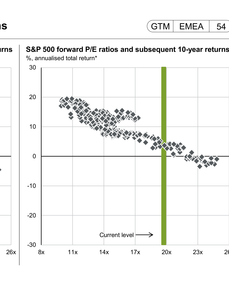S&P 500 forward P/E ratios and subsequent 10-year returns — JP Morgan Guide to the Markets Europe